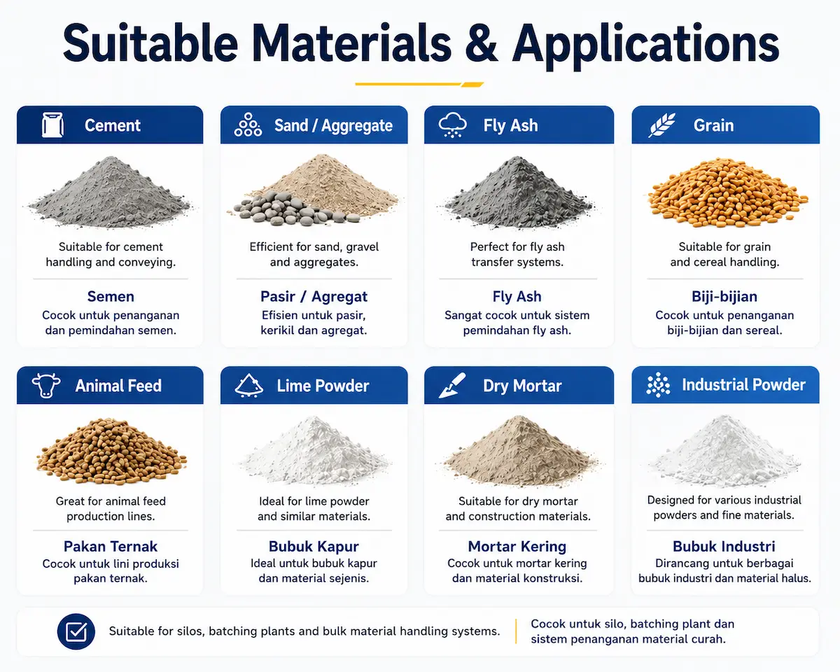 Jenis material untuk bucket conveyor seperti semen, agregat, fly ash, biji-bijian, dan powder